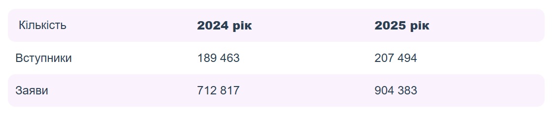 Вступительная кампания — 2025: вузы Харькова на пятом месте по количеству поданных заявлений фото 1