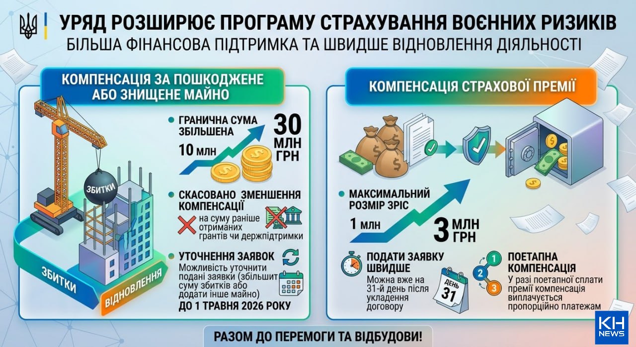 Кабмін збільшив суму компенсації прифронтовому бізнесу за пошкоджене майно фото 1