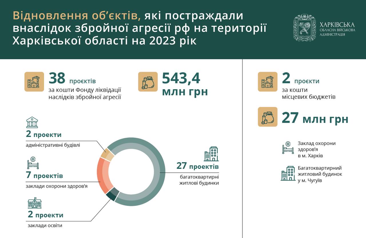 Какие дома восстановят в Харькове и области в 2023 году — ХОВА - Харьков  Vgorode.ua