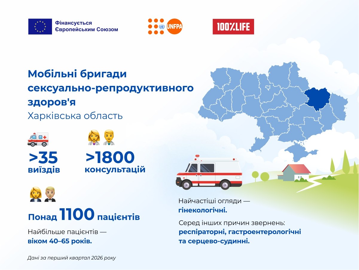 Понад 1800 консультацій: як у Харківській області працює мобільний пологовий будинок фото 2 1