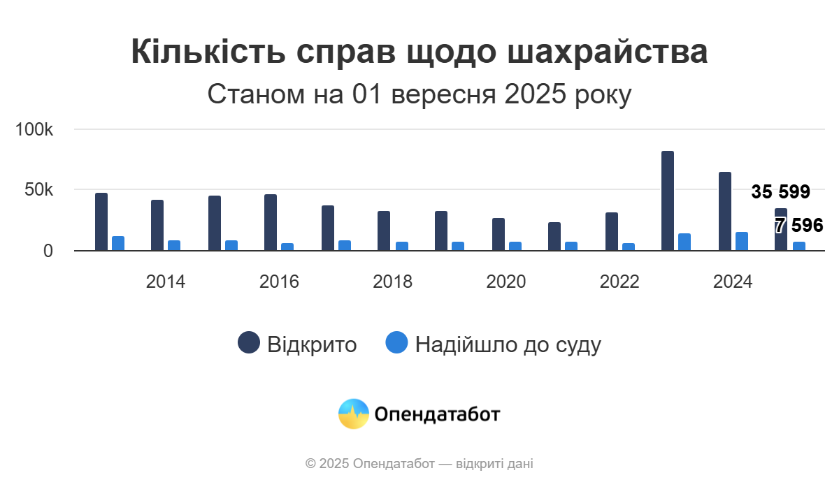 Харьковская область — в тройке "лидеров" по количеству дел о мошенничестве фото 1