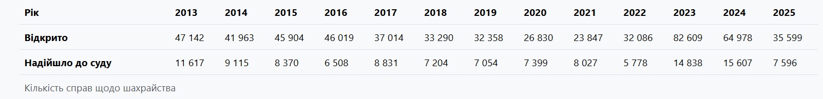 Харьковская область — в тройке "лидеров" по количеству дел о мошенничестве фото 2 1