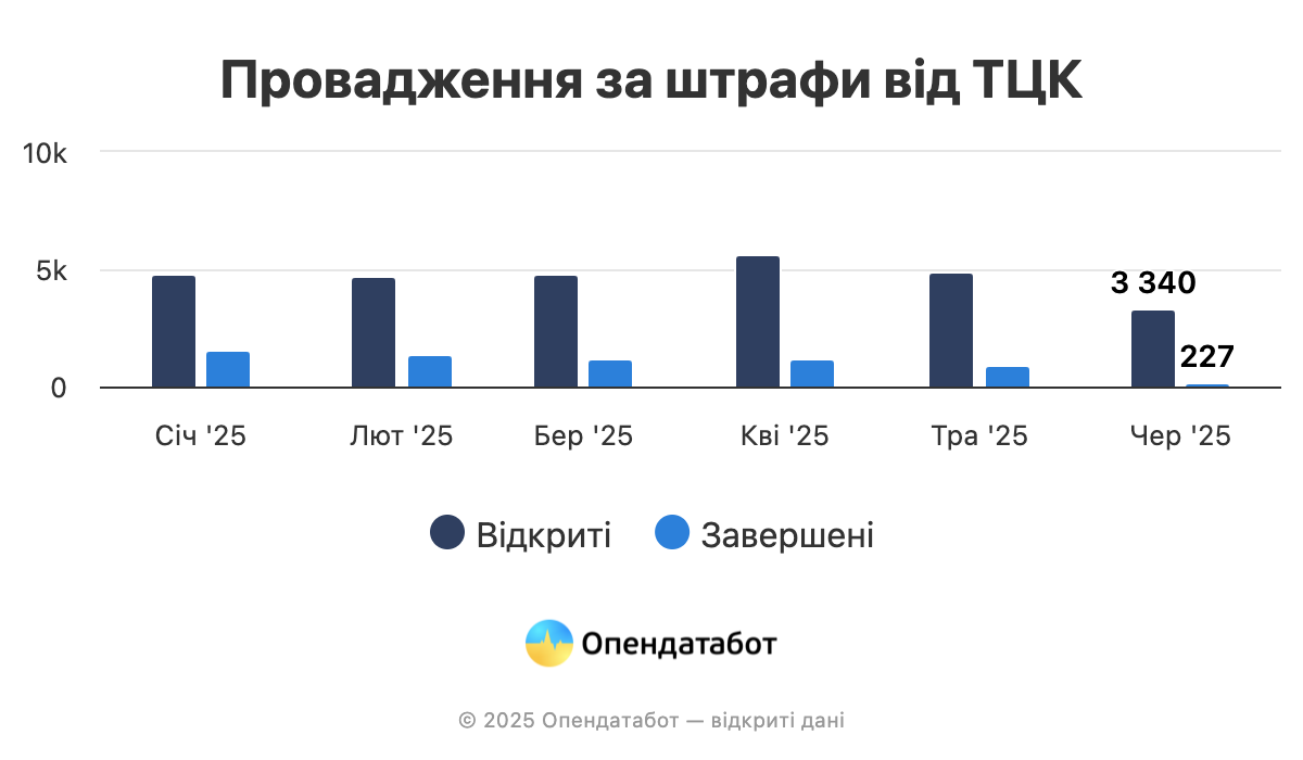 Харківська область — серед лідерів за кількістю штрафів від ТЦК фото 1