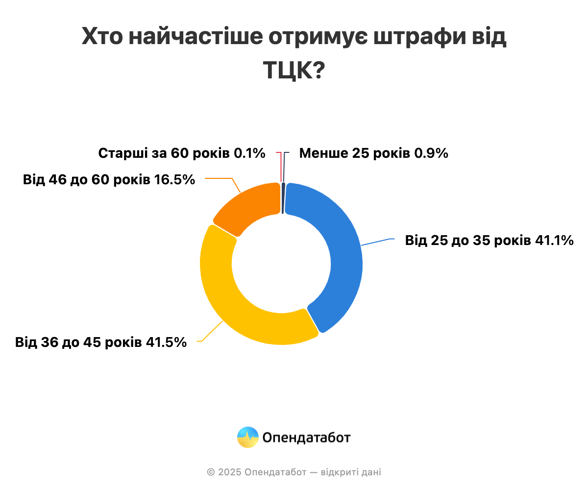 Харківська область — серед лідерів за кількістю штрафів від ТЦК фото 3 2