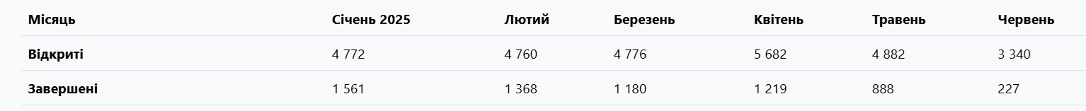Харківська область — серед лідерів за кількістю штрафів від ТЦК фото 2 1