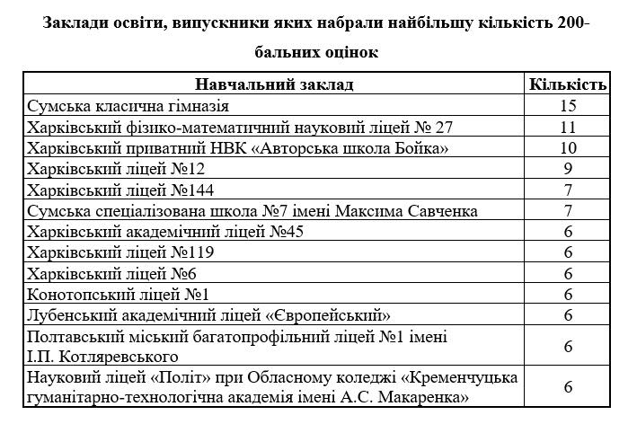 Стало відомо, випускники яких шкіл Харкова та області найкраще здали НМТ фото 2 1