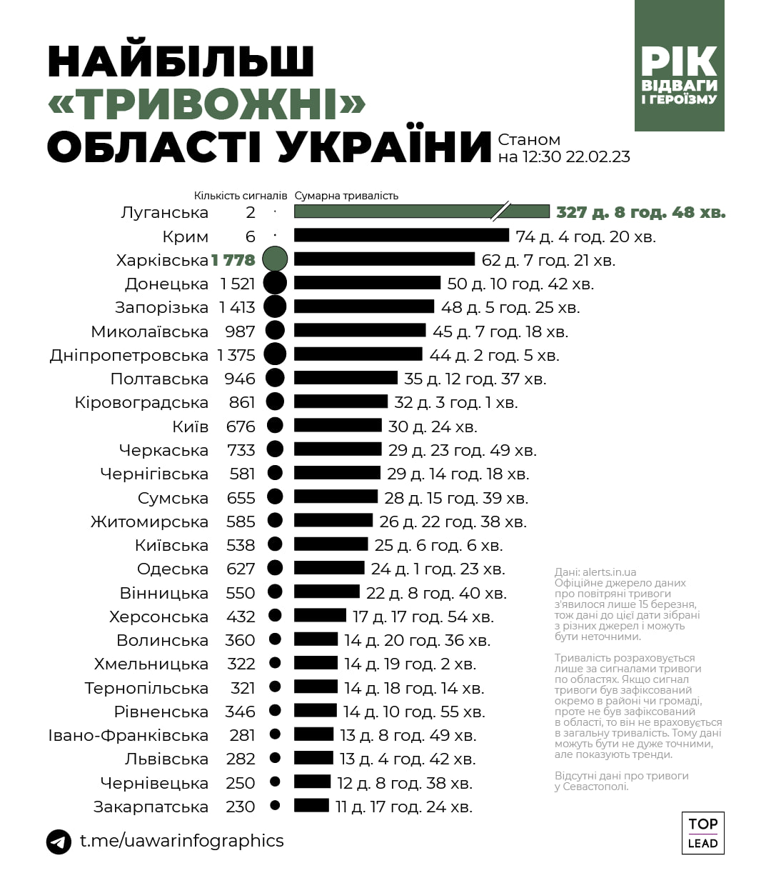 Харьковская область &mdash; в числе лидеров по количеству сигналов воздушной тревоги за год.