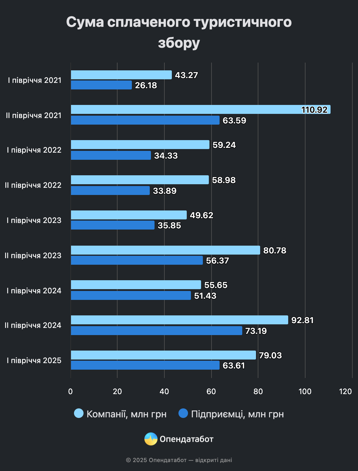 В Україні зростає туризм: на якому місці Харків фото 1