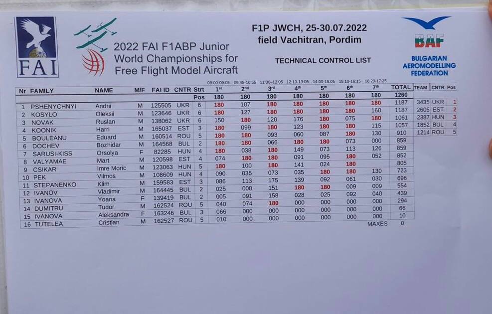 Школьник из Харькова победил на чемпионате мира по авиамодельному спорту.