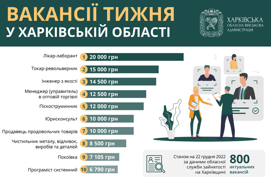 Смотри вакансии: какую работу можно найти сейчас в Харькове фото 1