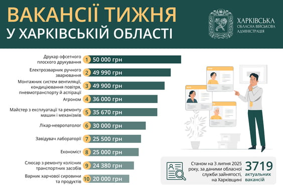 Врачи, рабочие: в Харьковской области требуются тысячи специалистов фото 1