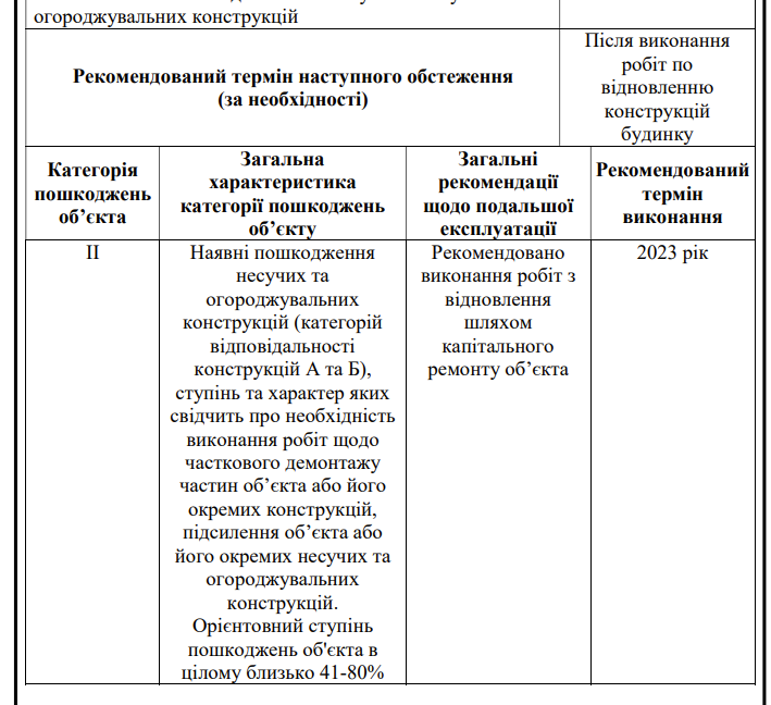 Два будинки в центрі Харкова, які постраждали від обстрілу, не зноситимуть — нове рішення ХОВА фото 3 2