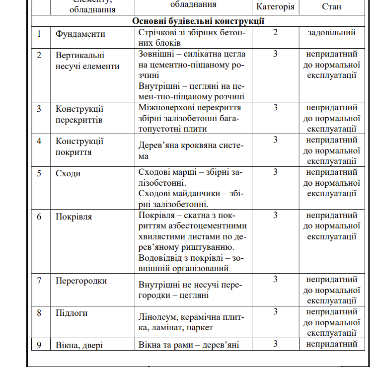 Два будинки в центрі Харкова, які постраждали від обстрілу, не зноситимуть — нове рішення ХОВА фото 5 4