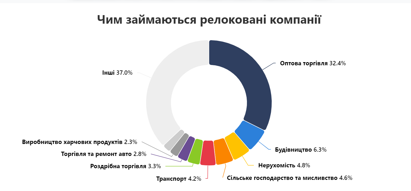 Харківська область у четвірці лідерів: експерти розповіли, як мігрує бізнес у межах України фото 1