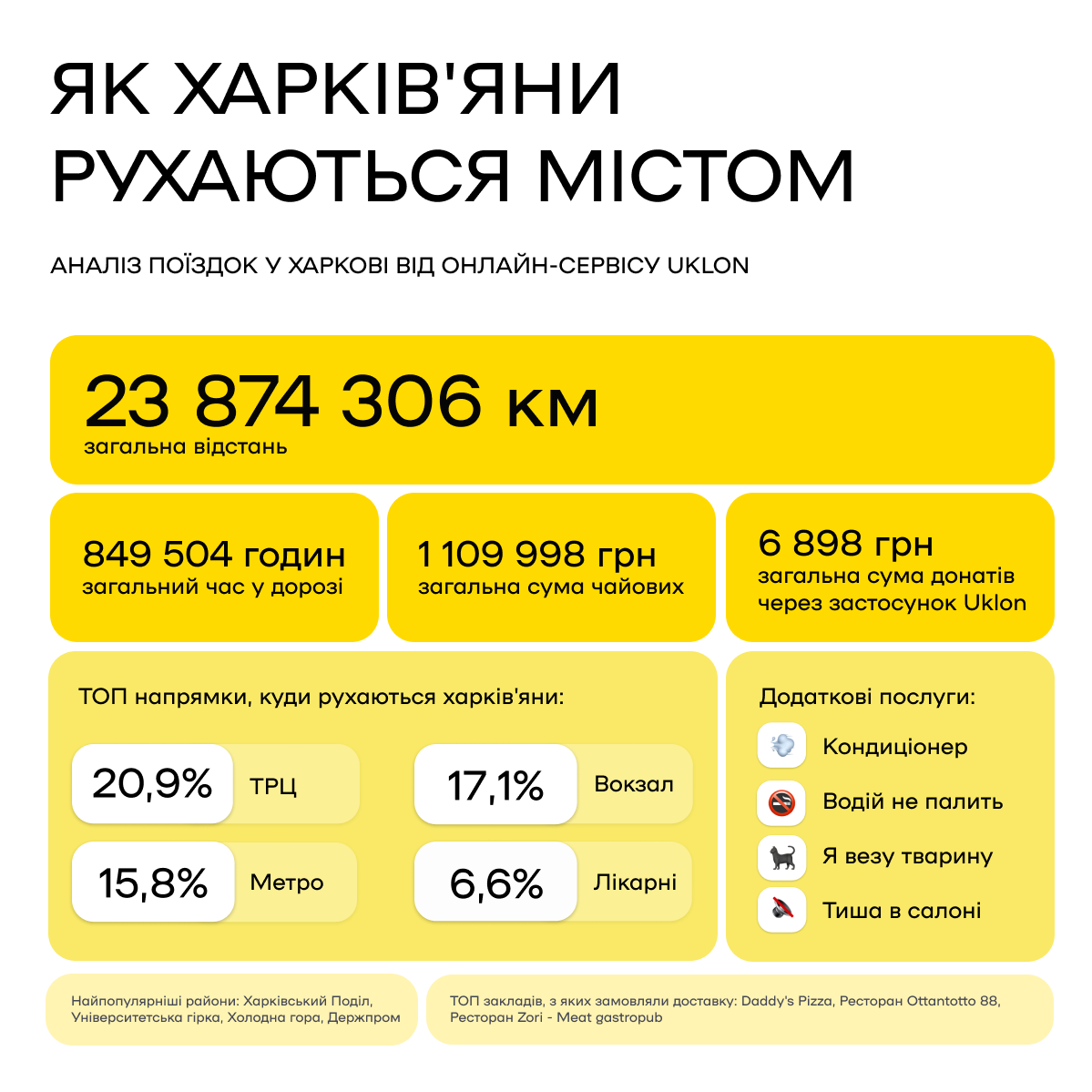Портрет міста крізь поїздки: Uklon проаналізував поїздки харків&rsquo;ян фото 1