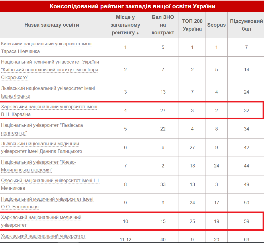 У топ-10 найкращих навчальних закладів України потрапили одразу два харківських виші