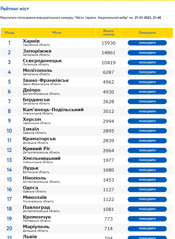 Харьков стал лидером в рейтинге украинских городов – фото: Город Украины. Национальный выбор