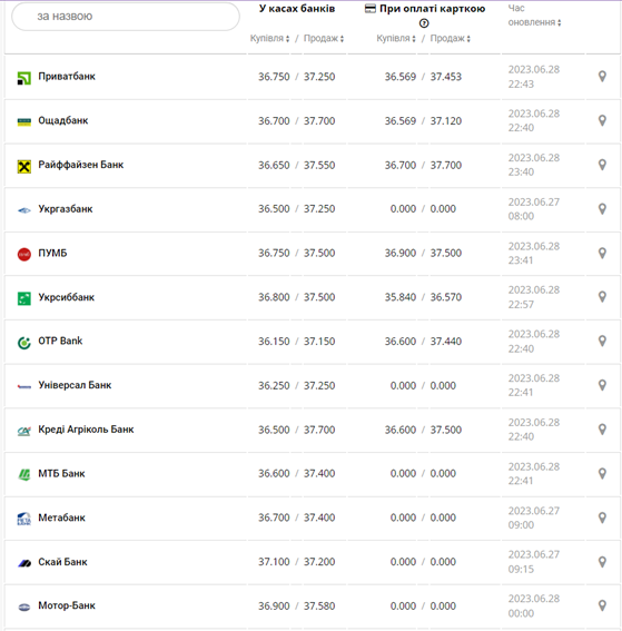 Курс доллара США в кассах банков и при оплате картой по данным Минфина