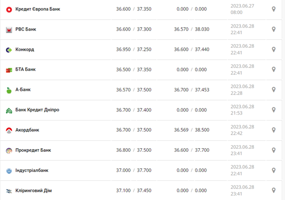 Курс доллара США в кассах банков и при оплате картой по данным Минфина