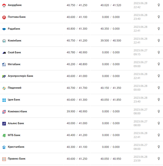 Курс евро США в кассах банков и при оплате картой по данным Минфина -