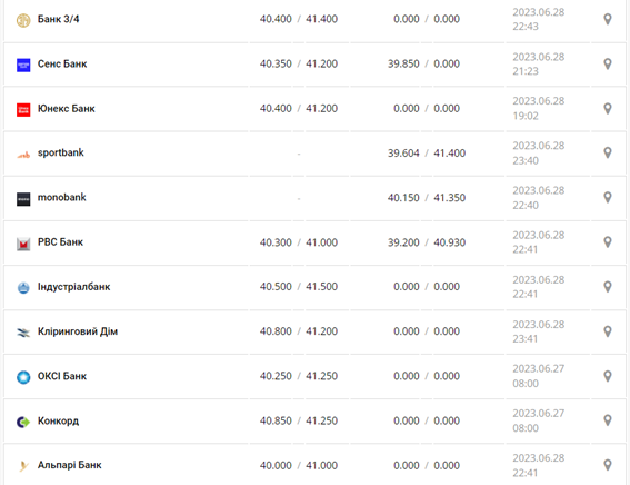 Курс евро США в кассах банков и при оплате картой по данным Минфина -