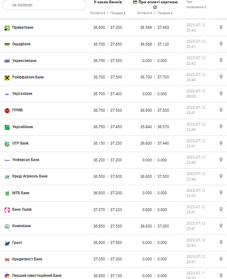 Курс доллара США в кассах банков и при оплате картой по данным Минфина - фото: minfin.com.ua