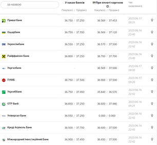 Курс доллара США в кассах банков и при оплате картой по данным Минфина - фото: minfin.com.ua