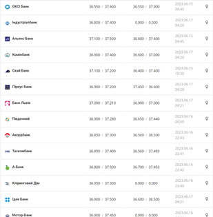 Курс доллара США в кассах банков и при оплате картой по данным Минфина - фото: minfin.com.ua