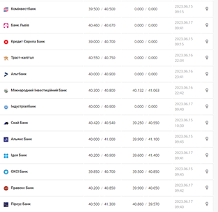 Курс евро США в кассах банков и при оплате картой по данным Минфина - фото: minfin.com.ua