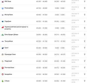 Курс евро США в кассах банков и при оплате картой по данным Минфина - фото: minfin.com.ua