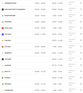 Курс евро США в кассах банков и при оплате картой по данным Минфина - фото: minfin.com.ua