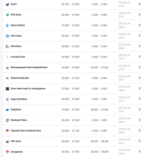 Курс доллара США в кассах банков и при оплате картой по данным Минфина