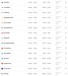 Курс доллара США в кассах банков и при оплате картой по данным Минфина