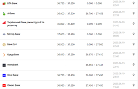 Курс доллара США в кассах банков и при оплате картой по данным Минфина