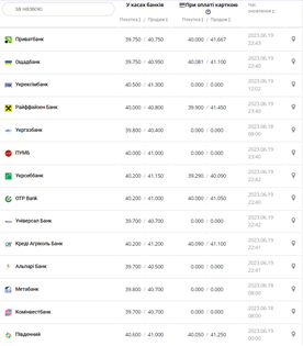 Курс евро США в кассах банков и при оплате картой по данным Минфина -