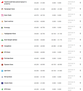 Курс евро США в кассах банков и при оплате картой по данным Минфина -
