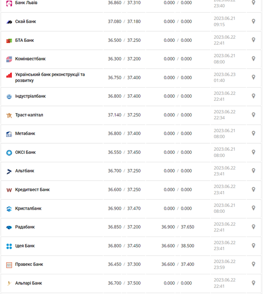 Курс долара США у касах банків та при оплаті карткою за даними Мінфіну