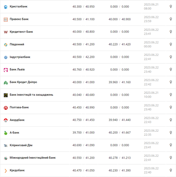 Курс євро США у касах банків та при оплаті карткою за даними Мінфіну -