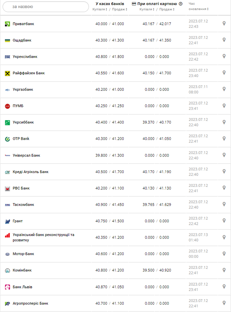 Курс доллара США в кассах банков и при оплате картой по данным Минфина - фото: minfin.com.ua