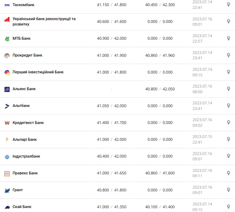 Курс евро в кассах банков и при оплате картой по данным Минфина - фото: minfin.com.ua