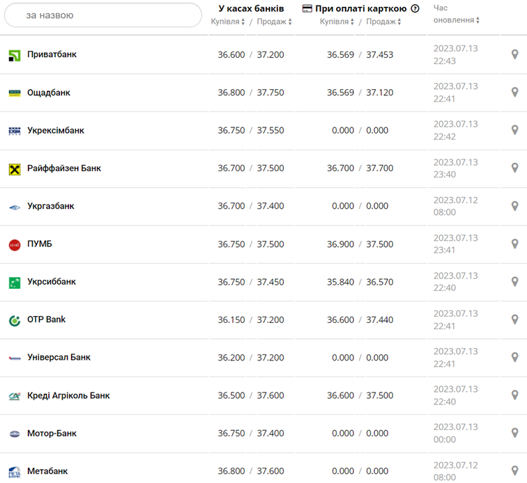 Курс доллара США в кассах банков и при оплате картой по данным Минфина - фото: minfin.com.ua