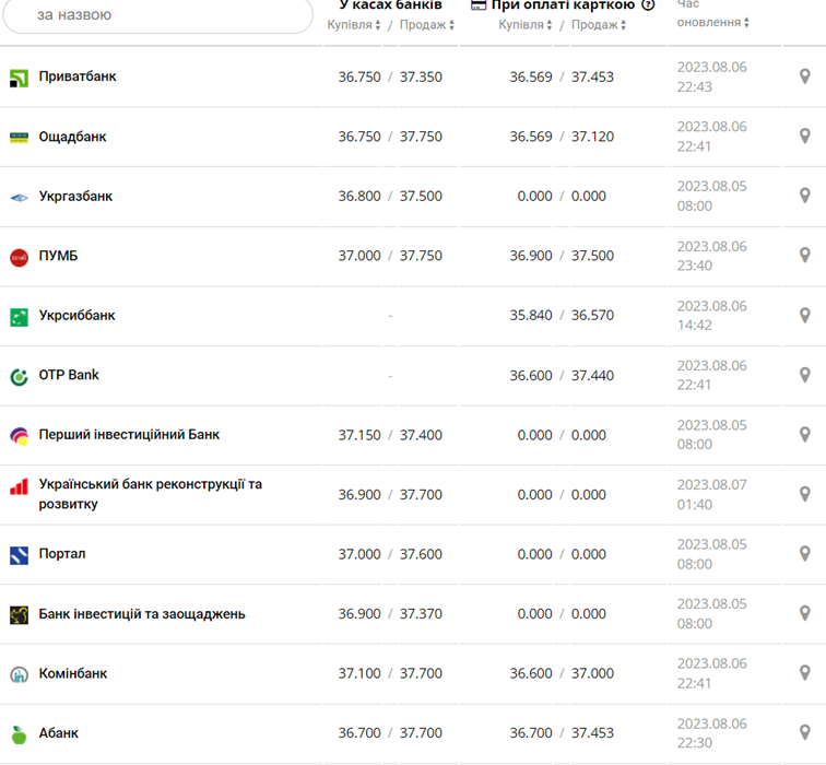 Курс доллара в кассах банков и при оплате картой по данным Минфина -