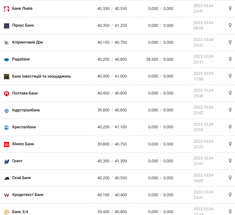 Курс доллара в Украине на 5 октября 2023 г.