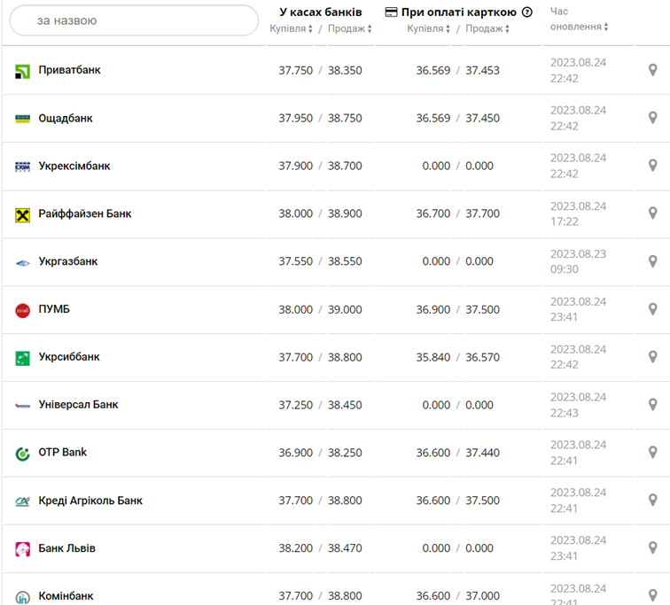 Курс доллара в кассах банков и при оплате картой по данным Минфина