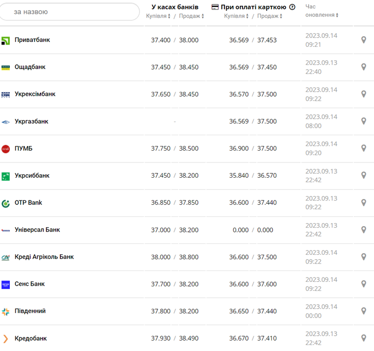 Курс доллара в кассах банков и при оплате картой по данным Минфина -