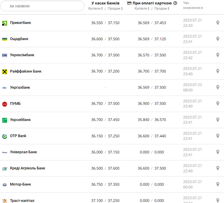 Курс доллара США в кассах банков и при оплате картой по данным Минфина - фото: minfin.com.ua