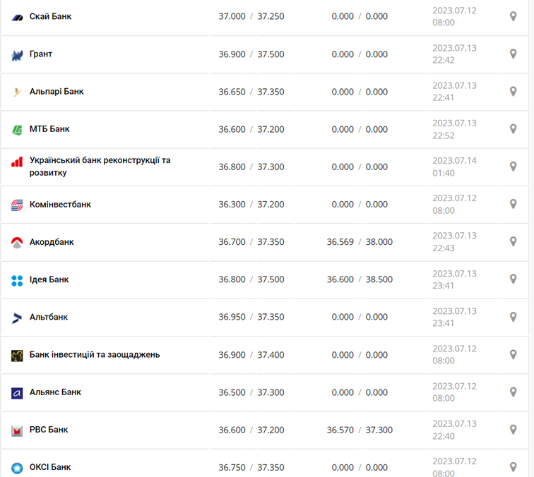 Курс доллара США в кассах банков и при оплате картой по данным Минфина - фото: minfin.com.ua