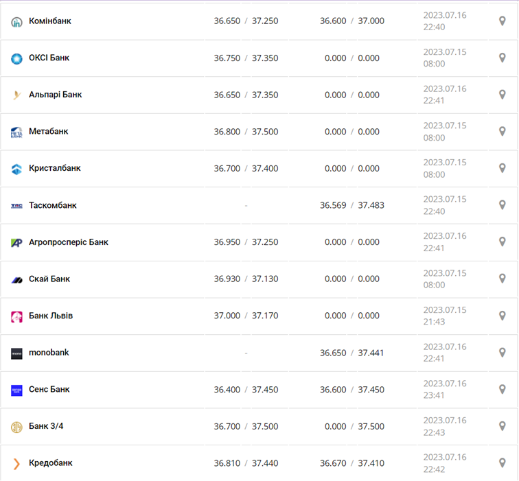 Курс доллара США в кассах банков и при оплате картой по данным Минфина - фото: minfin.com.ua