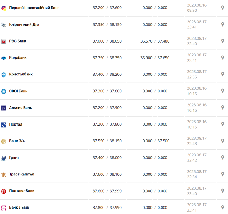 Курс доллара в кассах банков и при оплате картой по данным Минфина