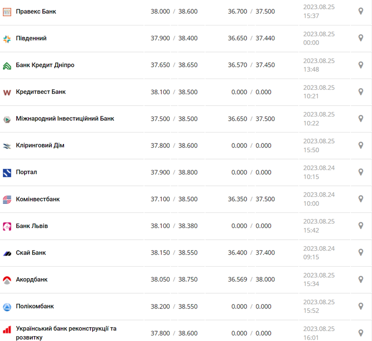 Курс доллара в кассах банков и при оплате картой по данным Минфина